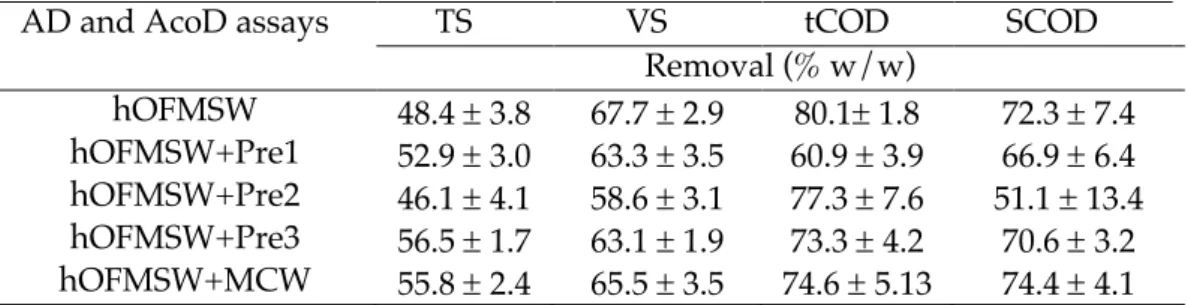 Table 3.6 :Removal of TS, VS, tCOD and sCOD during the AD and AcoD assays (average  and standard deviation)