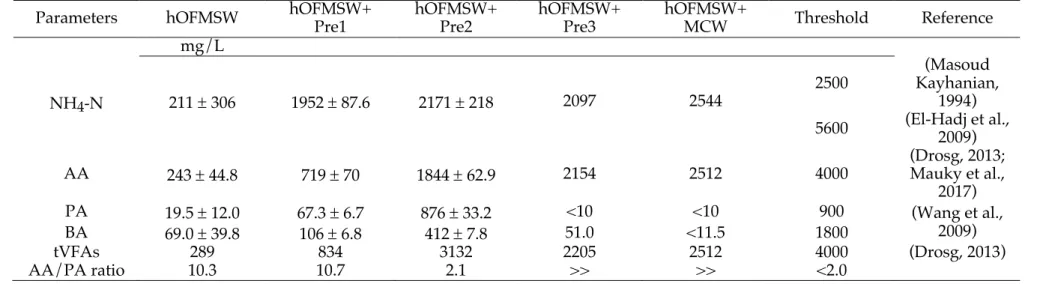 Table 3.7: NH 4 -N and VFAs concentrations (mg/L) quantified in the digestate (average and standard deviation) and limit concentrations  cited in literature