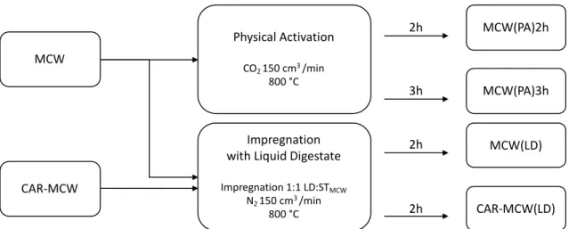 Figure 4.1: Methodology used to produce different ACs from MCW, carbonized MCW  (CAR-MCW) and anaerobic liquid digestate (LD)