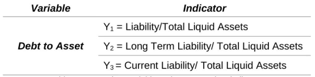 Table 1 - Dependent variable and correspondent indicators 