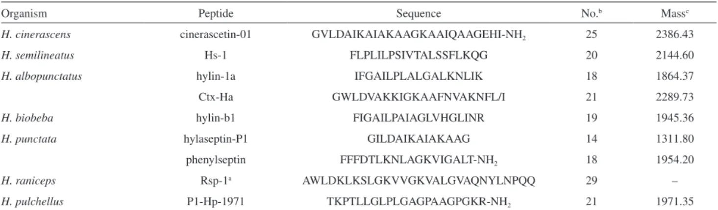 Figure 2. Nucleotide and translated amino acid sequences of cloned skin  secretion-derived cDNA encoding the biosynthetic precursor of C-01