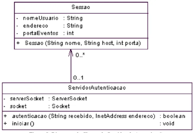 Figura 8: Diagrama de Classes do Servidor de Autenticação 