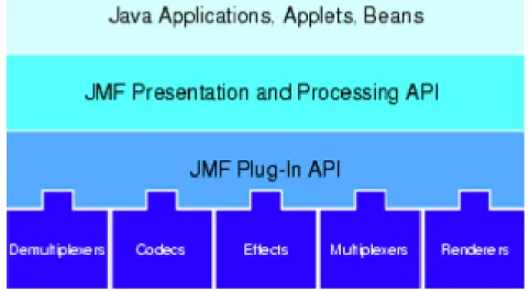 Figura 3: Arquitetura em Alto Nível do Framework JMF 