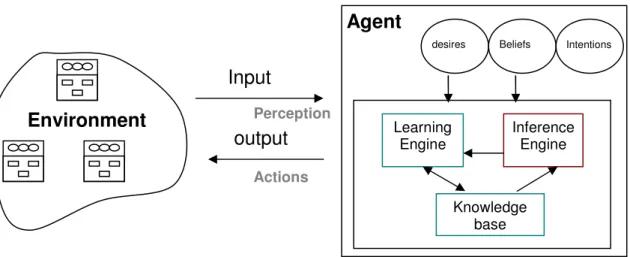 Figure 3-2 – Architecture of a cognitive agent with emphasis in the learning aspects, based in  Tecuci (1998) 