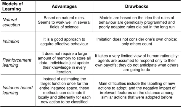 Table 3-1 - Summary of the models of learning mainly used by individuals, their advantages and  drawbacks