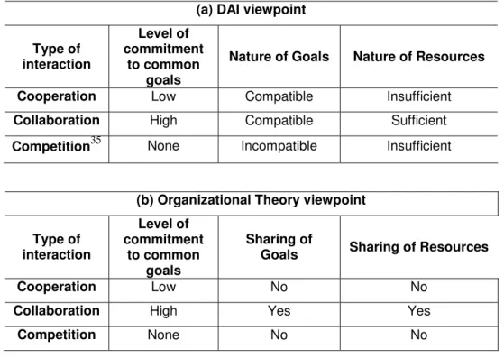 Table 3-2(a) and (b) - Classification of the types of interactions between individuals: the DAI and  the Organizational theory viewpoints