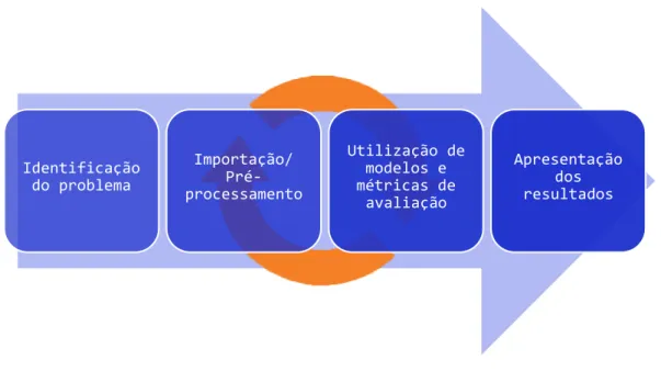 Figura 3 - Data Science Workflow 