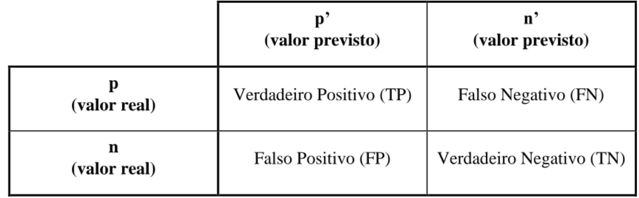 Tabela 2 - Matriz de confusão de um problema de classificação binária 