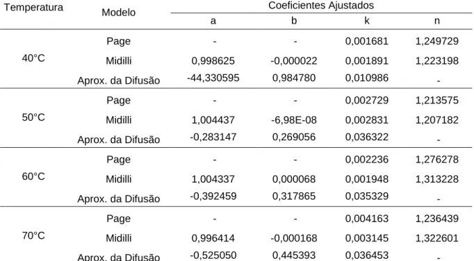 Tabela  5.  Coeficientes  dos  mais  adequados  modelos  matemáticos  ajustados  da  curva  de  secagem  de  grãos  de  quinoa,  Cultivar  BRS  Syetetuba,  sob  diversas  temperaturas  