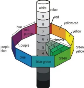 Fig. 1: Dimensões da cor segundo o Sistema de Munsell (adaptado de Sikri 2010). 