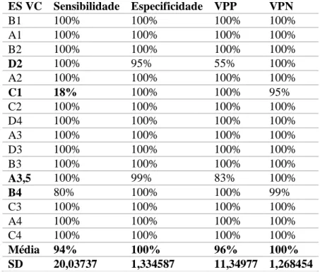 Tabela III: Sensibilidade, especificidade, VPP (valor  preditivo positivo) e VPN (valor preditivo negativo) do 