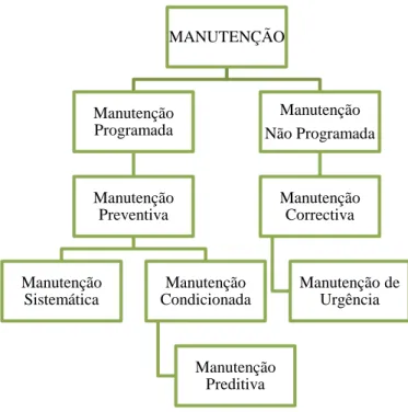 Figura 2 – Diagrama descritivo dos modelos de manutenção 