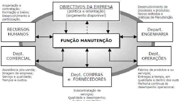 Figura 4 – Integração da manutenção na empresa [11]