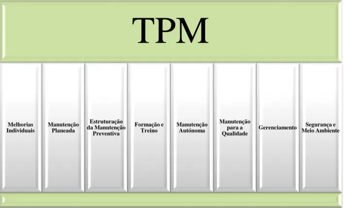 Figura 5 – Oito pilares do TPM (adaptado de [11]) 