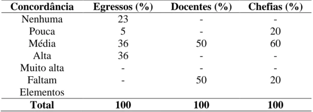 Tabela 5 - Distribuição percentual das opiniões dos participantes quanto à adesão da  equipe de trabalho para as mudanças propostas, no curso de técnico em gestão
