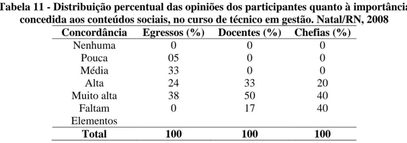 Tabela 11 - Distribuição percentual das opiniões dos participantes quanto à importância  concedida aos conteúdos sociais, no curso de técnico em gestão