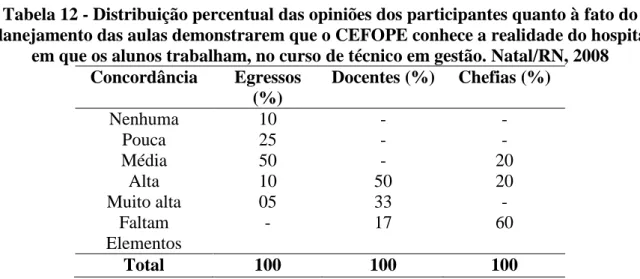 Tabela 12 - Distribuição percentual das opiniões dos participantes quanto à fato do  planejamento das aulas demonstrarem que o CEFOPE conhece a realidade do hospital 