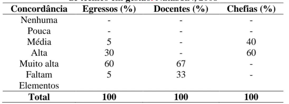 Tabela 2 - Distribuição percentual das opiniões dos participantes quanto aos  conhecimentos adquiridos possibilitarem um melhor desempenho profissional no curso 