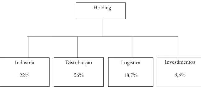 Figura 3 - Distribuição do volume de negócios por setor de atividade das Empresas do Grupo  (Relatório de Atividades da Holding de 2017)