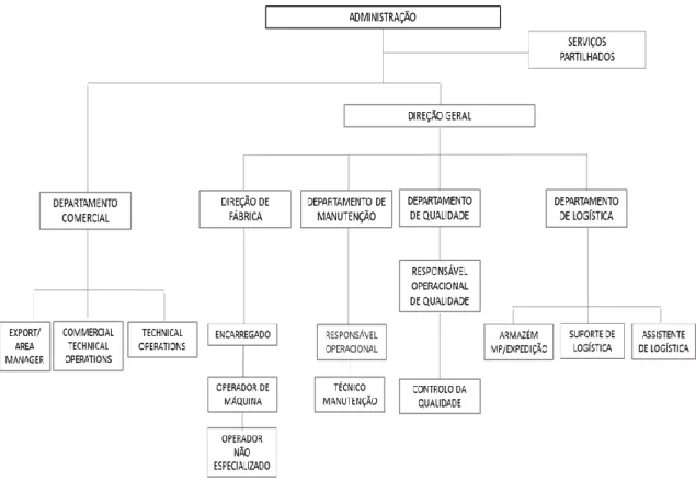 Figura 4 - Organigrama da Empresa (Redes Internas de Informação da Empresa - Sharepoint)