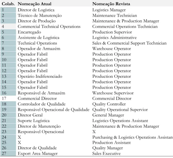 Tabela 4 - Nomeação de funções atuais Versus revistas.  