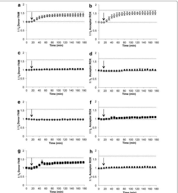 Fig. 2  Hybridization assays of BioCode in presence of different target sequences. a BioCode-e13 donor emission in the presence of e13a2 comple- comple-mentary target (white diamonds); b acceptor-ROX emission in the presence of e13a2 complecomple-mentary t