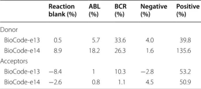 Table 1  Percentage variation after target addition for the  tested condition Reaction  blank (%) ABL  (%) BCR  (%) Negative (%) Positive (%) Donor  BioCode-e13 0.5 5.7 33.6 4.0 39.8  BioCode-e14 8.9 18.2 26.3 1.6 135.6 Acceptors  BioCode-e13 −8.4 1 10.3 −