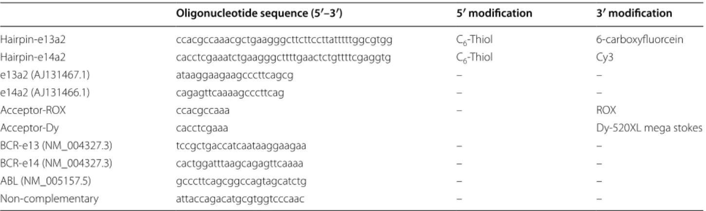 Table 2  Oligonucleotide sequences used for AuNP functionalization, target specificity and acceptor labeled oligonucleo- oligonucleo-tides
