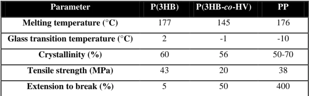 Table 2.1:  Properties of P(3HB),  P(3HB-co-HV) (containing 20% of 3HV monomers) and PP (adapted  from Verlinden et al