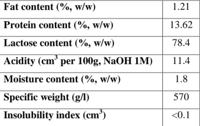 Table 2.2: Characterization of sweet cheese whey powder provided by Lactogal. 