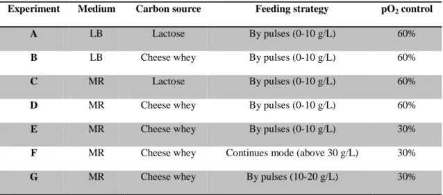 Table 3. 1: Medium, carbon source, feeding strategy and pO 2  control used in each bioreactor experiment
