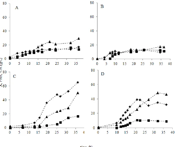 Figure 3.1:  Profiles of active biomass ( ), P(3HB) ( ) and OA ( ) concentration for  bioreactor  experiments with different media composition (A – LB Lac; B - LB Whey; C -  MR Lac; D – MR Whey)