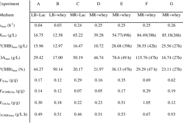 Table 3.3: Kinetic and stoichiometric parameters obtained with the recombinant strain E
