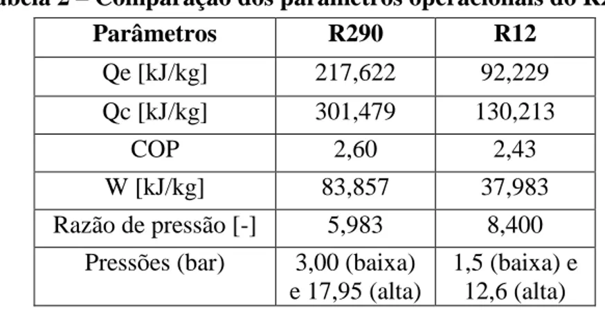Tabela 2 – Comparação dos parâmetros operacionais do R290 e R12. 