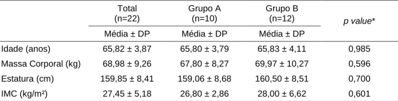 Tabela 6 - Características da amostra (n= 22). Dados expressos em média ± desvio padrão Total (n=22) Grupo A(n=10) Grupo B(n=12) p value*