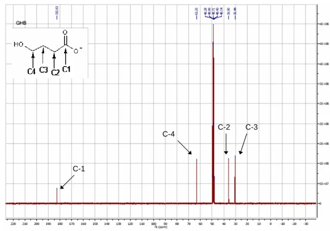 Figura 21:Estrutura química do derivado sililado do GHB  C-1 C-4 C-2  C-3 OOOSiSi