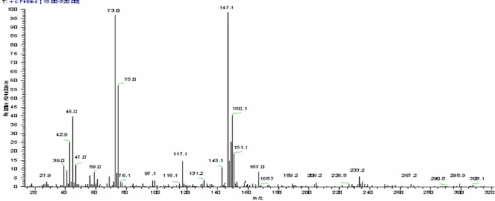 Figura  23:  Principais  quebras  em  espectrometria  de  massa  do  derivado sililado do GHB 