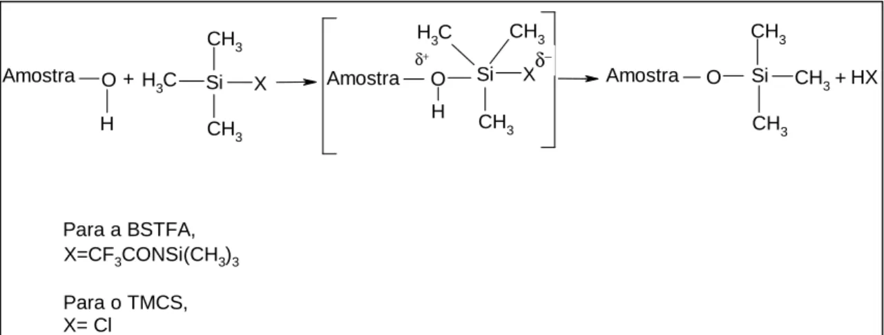 Figura 24: Mecanismo de sililação com BSTFA+1%TMCS OHH3CSiXCH3CH3H 3 C Si CH 3XCH3OH CH 3SiCH 3O CH 3 HXAmostra+Amostraδ+δ−Amostra+Para a BSTFA,Para o TMCS, X= ClX=CF3CONSi(CH3)3