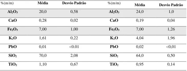 Tabela 4.1. Média e desvio padrão das concentrações dos óxidos presentes nas pastas cerâmicas em estudo