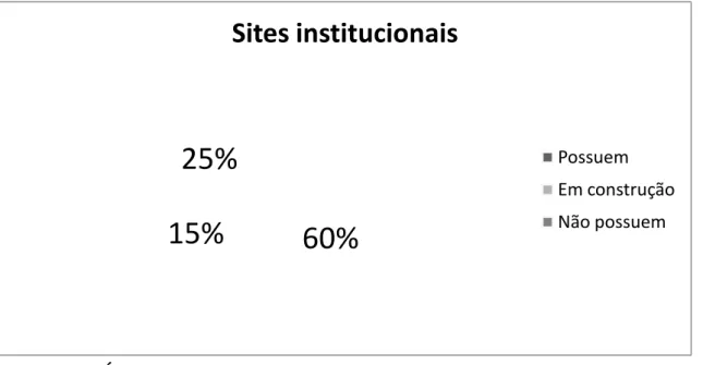 GRÁFICO 04 – Municípios com página na Internet da prefeitura  Adaptado da Pesquisa de Informações Básicas Municipais  2009 (IBGE) 