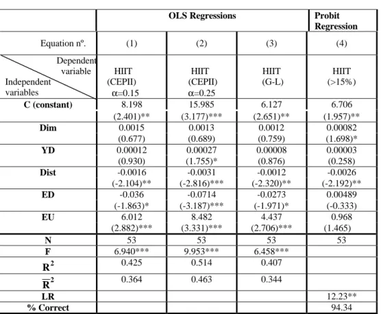 Table 5 - Horizontal IIT – cross-country analysis