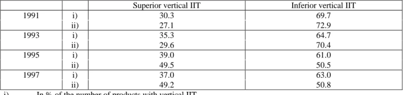 Table 2 - Types of vertical IIT – CEPII methodology
