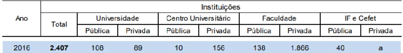 Figura 1 – Número de instituições de Educação Superior por organização e categoria administrativa –  Brasil – 2016 