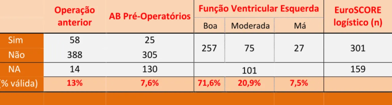 Tabela 17:  Outros Parâmetros Pré-Operatórios  Operação 