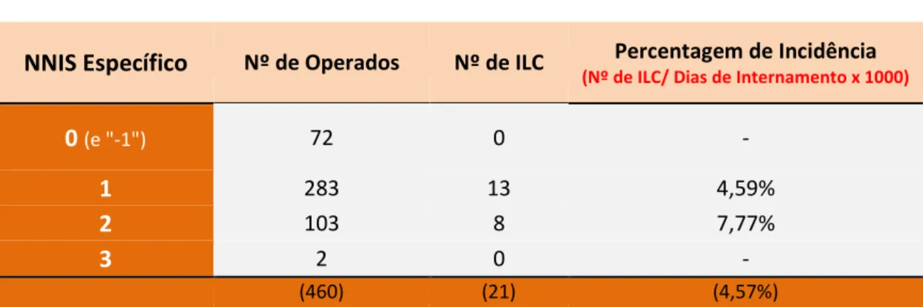 Tabela 31:  “Taxas” de incidência da ILC (% ILC). Total e por índice NNIS 