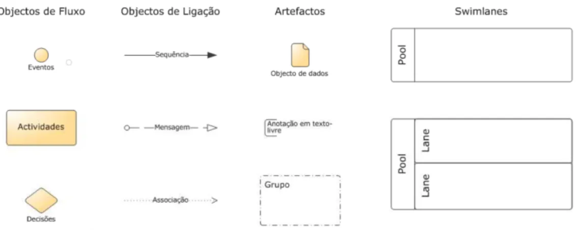 Figura 2.1: Elementos gerais da notação BPMN. Adaptado de [NF12]