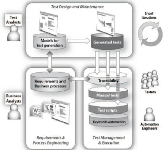 Figura 2.3: Processo de MBT com Smartesting. Retirado de [LB13]