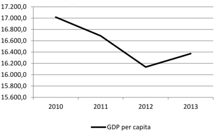 Figure A1- GDP per Capita (in €) 2010-2013 