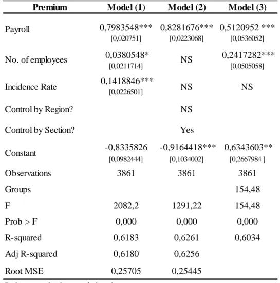 Table A8 – Regression results: Medium-sized firms, Model 1, Model 2 and Model 3 