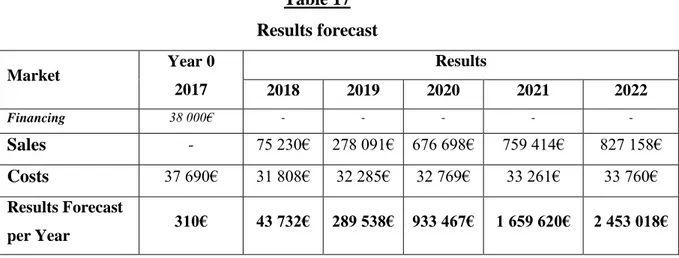 Table 17  Results forecast  Market  Year 0  2017  Results 2018 2019 2020  2021  2022  Financing  38 000€  -  -  -  -  -  Sales -  75 230€  278 091€  676 698€  759 414€  827 158€  Costs 37 690€  31 808€  32 285€  32 769€  33 261€  33 760€  Results Forecast 